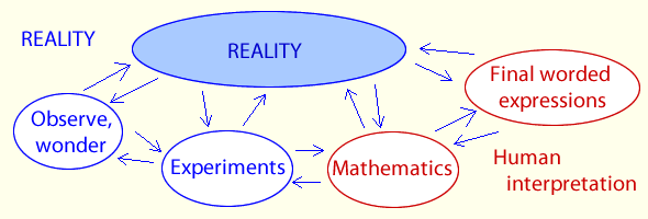 Reality Mathematics and WOrded interpretation