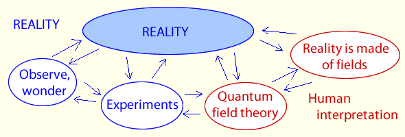 Quantum field