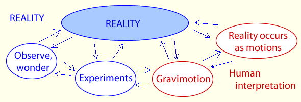 Gravimotion
